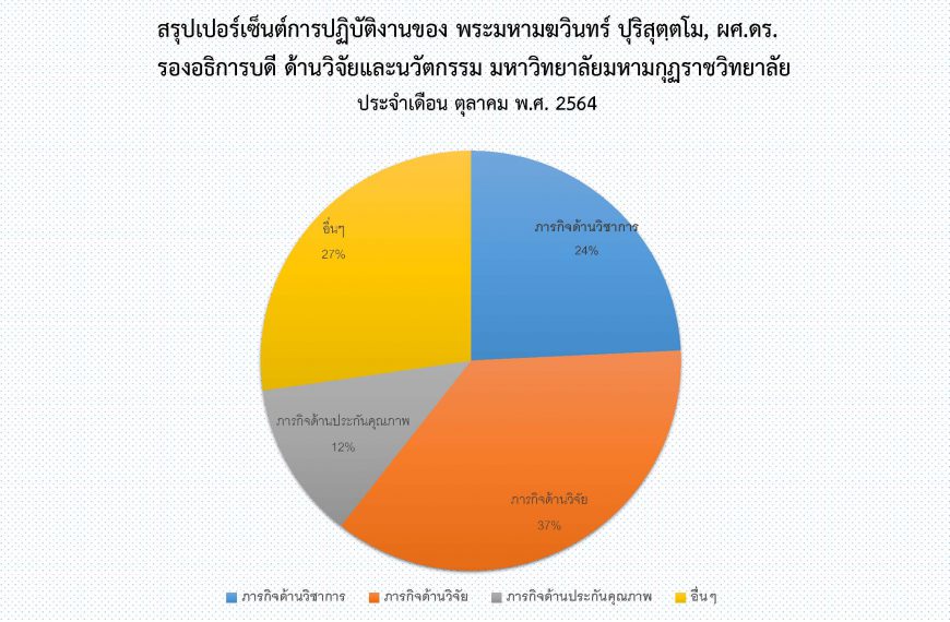 สรุปการทำงานในตำแหน่งรักษาการผู้อำนวยการสถาบันวิจัยญาณสังวร ในรอบ ๓ เดือน