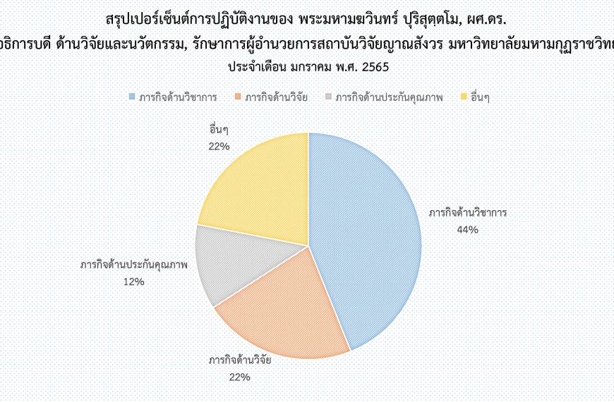 สรุปการทำงานประจำเดือนมกราคม ๒๕๖๕ ของรักษาการผู้อำนวยการสถาบันวิจัยญาณสังวร