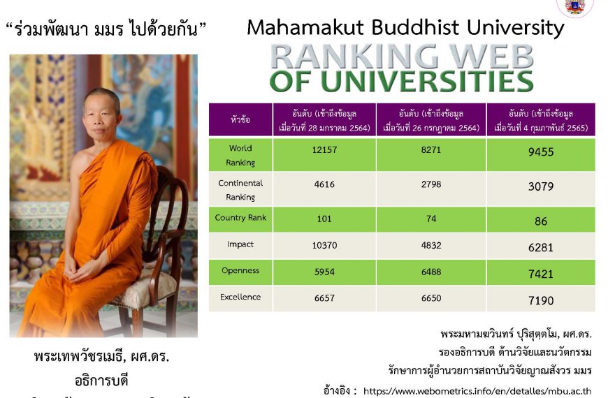 การจัดอันดับของมหาวิทยาลัยมหามกุฏราชวิทยาลัย