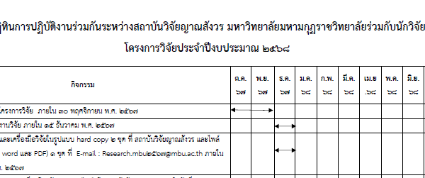 ประกาศแจ้ง ปฏิทินปฏิบัติงานร่วมกัน ระหว่างสถาบันวิจัยญาณสังวร ร่วมกับ นักวิจัยหัวหน้าโครงการประจำปีง…